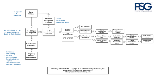 Process Flow to Form Warranty Company